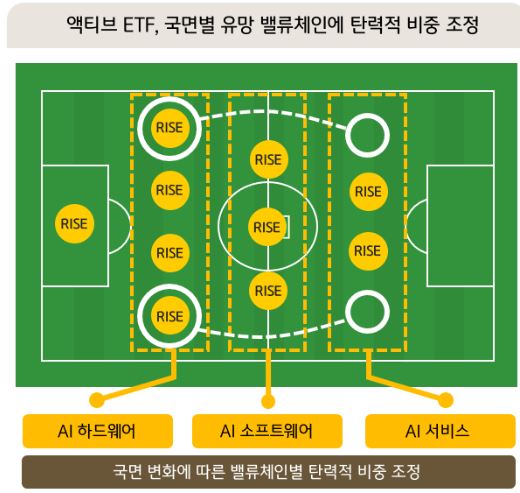 rise 미국 ai테크액티브 etf가 가진 '액티브' 운용이라는 특징.